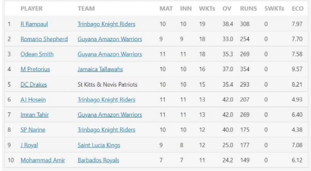 Most runs and most wickets after Patriots final in Caribbean Premier League 2021