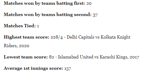 Kolkata Knight Riders vs Delhi Capitals in Sharjah Cricket Stadium: 2021 season of IPL