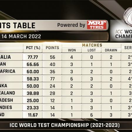 ICC World Test Championship Points Table: India Moves Up to Fourth Spot After a 2-0 Series Win Against Sri Lanka
