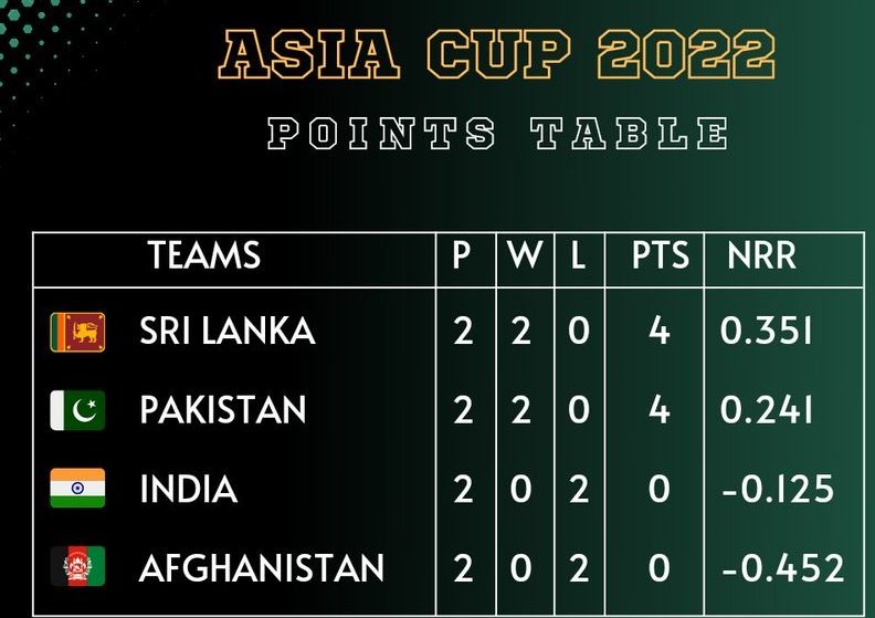 Here is the 2022 Asia Cup Points Table following the match between Afghanistan and Pakistan.